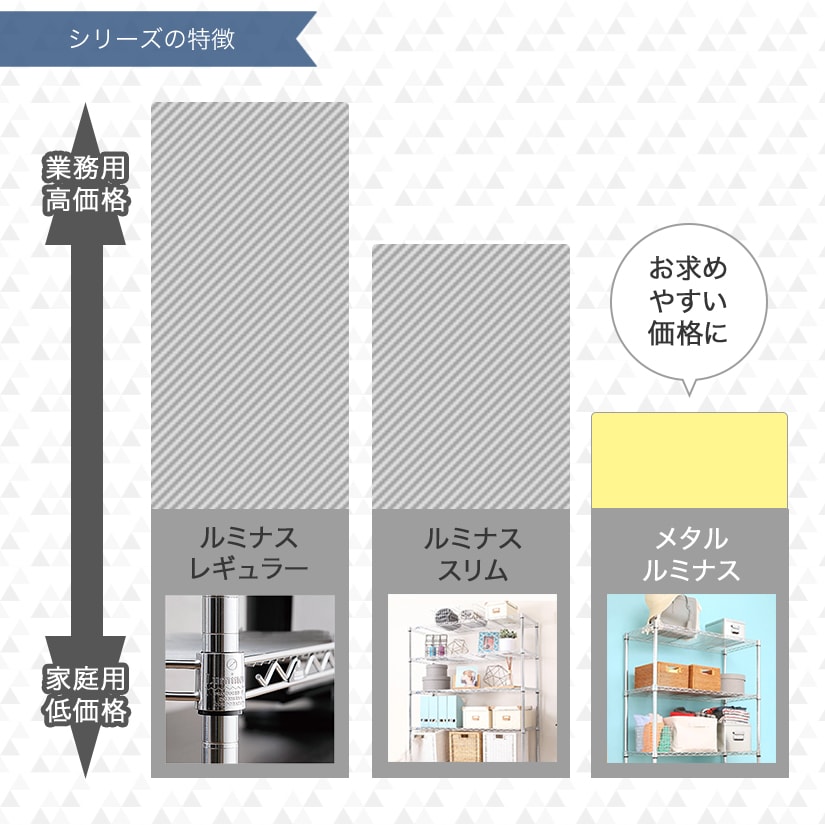 <span>ルミナスブランドで最も低価格なシリーズ</span>他ルミナスシリーズと比べると価格の差は歴然！「メタルルミナス」シリーズでは家庭使用を想定して強度を適正にすることでコストカットをし、圧倒的にお求めやすい価格を実現しております。