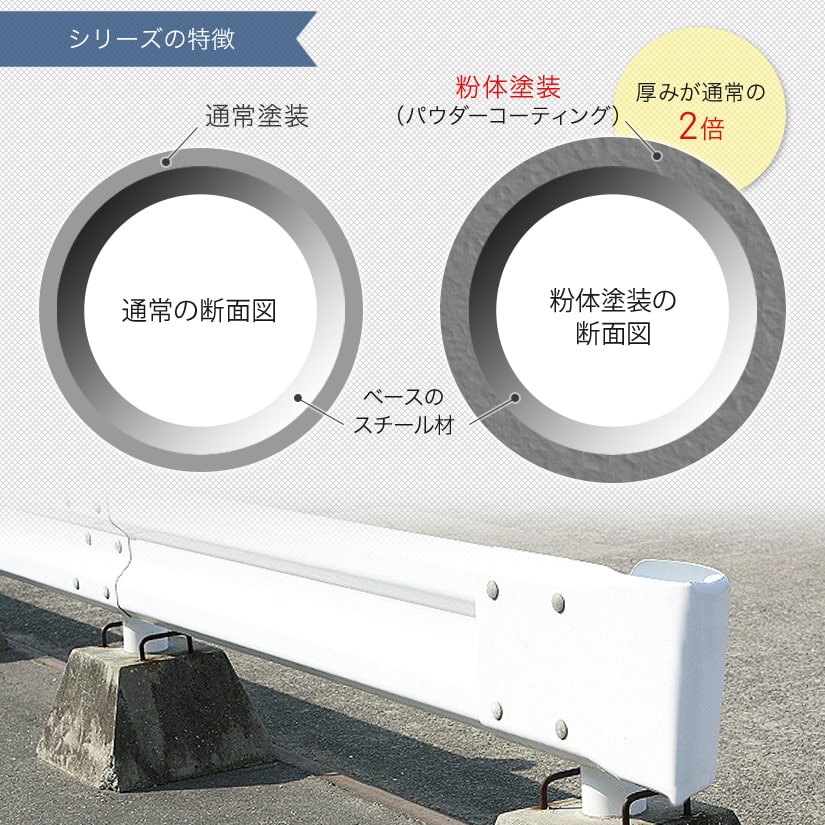 <span>ガードレールに使われる程の耐久性、粉体塗装</span>粉体塗装とはガードレールや自動車部品・エクステリア用品などに使用されるほど、過酷な状況下においてもサビにくい塗装です。有機溶剤を使用しておらず、人体にも環境にも優しい所もポイント。